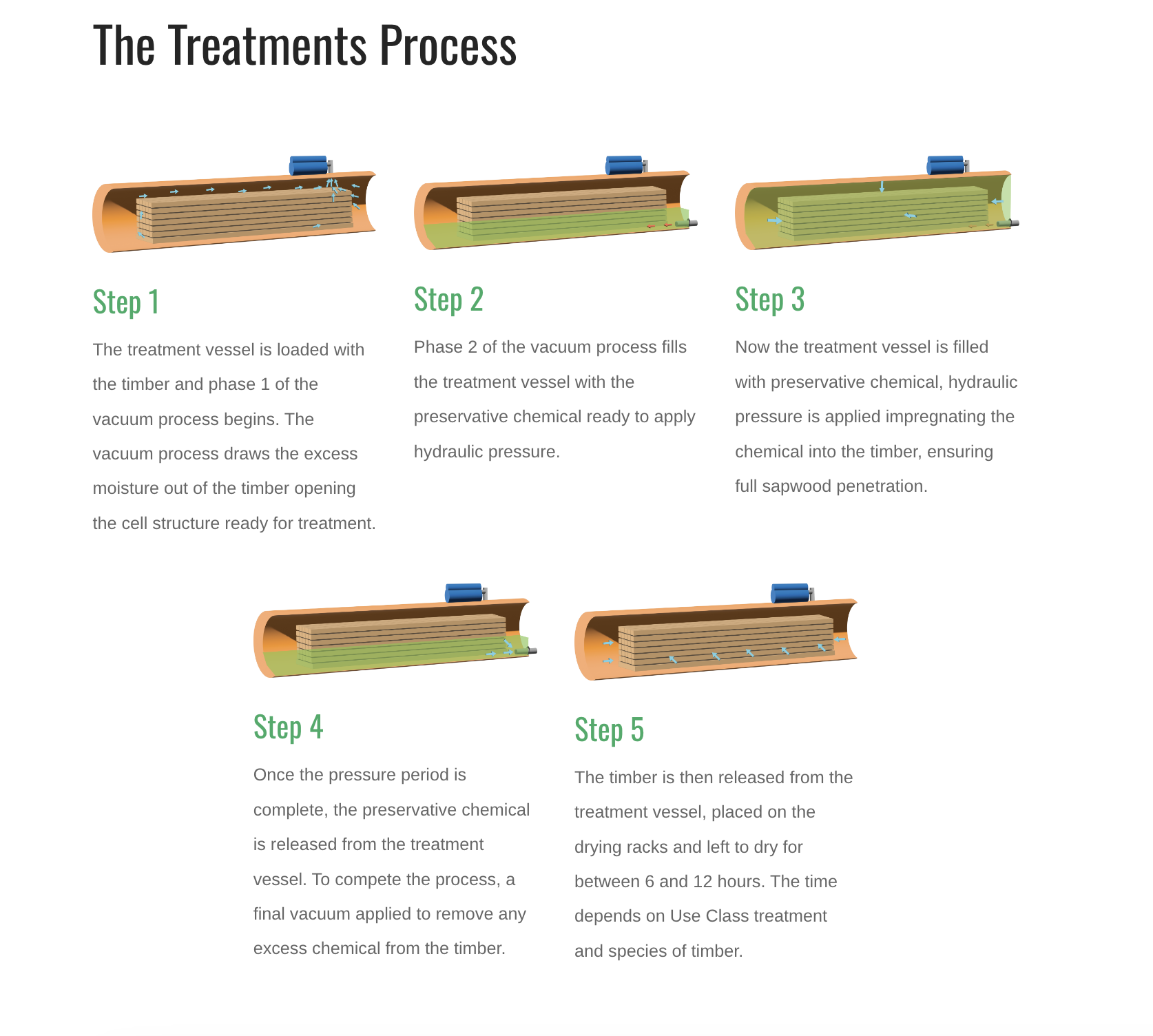 Use Class 4 Treatment Process